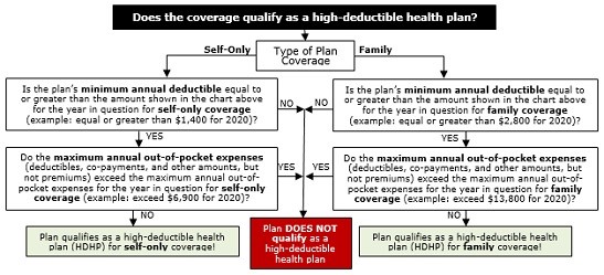 Employer-sponsored Health Savings Accounts (HSAs)