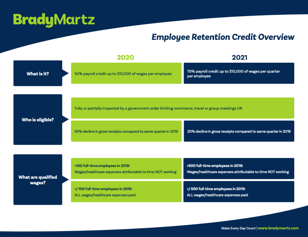 70% Employee Retention Tax Credit [$28,000 Per Employee 2021 ERTC] What is 20% Gross Receipts Test? - YouTube